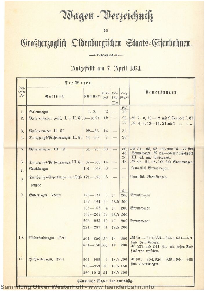 1874 - Wagenverzeichnis der GOE, das eigentliche Verzeichnis