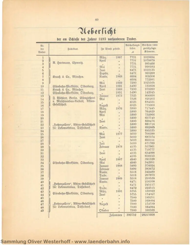 Auch die Tender werden mit entsprechenden Daten berücksichtigt